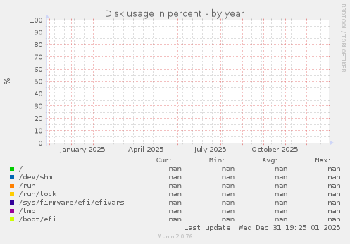 Disk usage in percent
