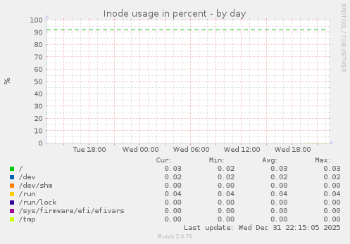 Inode usage in percent