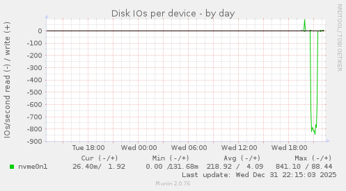 Disk IOs per device