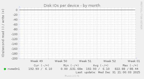 Disk IOs per device