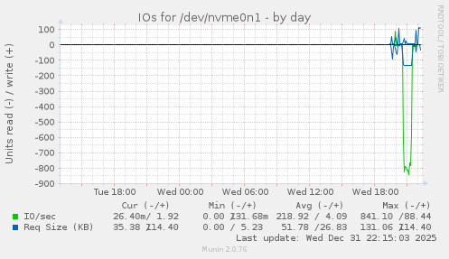 IOs for /dev/nvme0n1