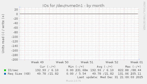 IOs for /dev/nvme0n1