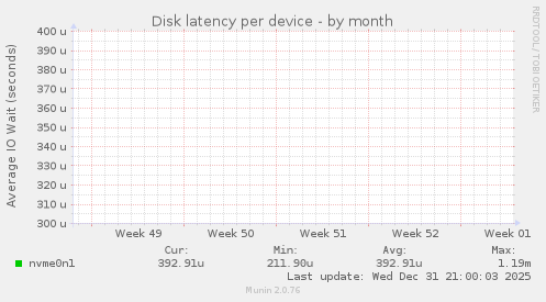 Disk latency per device