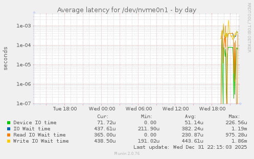 Average latency for /dev/nvme0n1