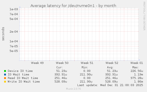 Average latency for /dev/nvme0n1