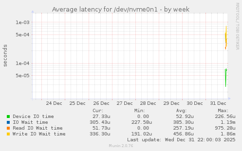 Average latency for /dev/nvme0n1