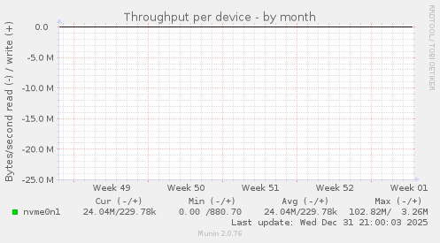 Throughput per device