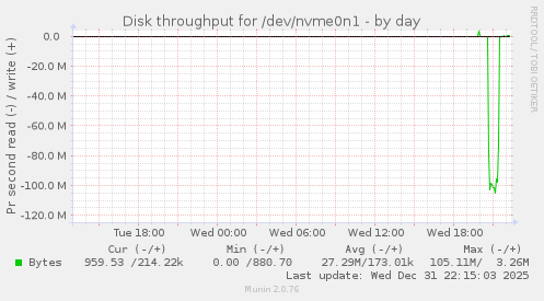 Disk throughput for /dev/nvme0n1