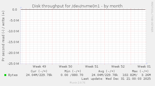 Disk throughput for /dev/nvme0n1