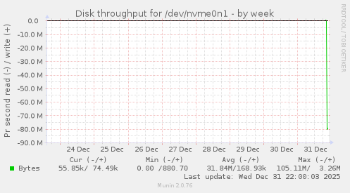 Disk throughput for /dev/nvme0n1