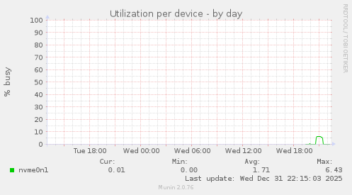 Utilization per device