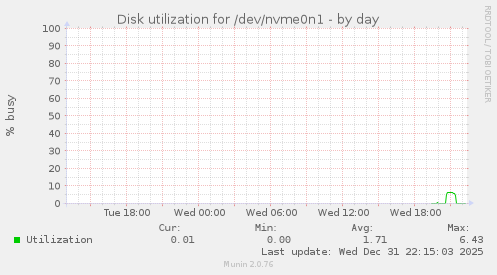 Disk utilization for /dev/nvme0n1