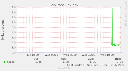 Fork rate