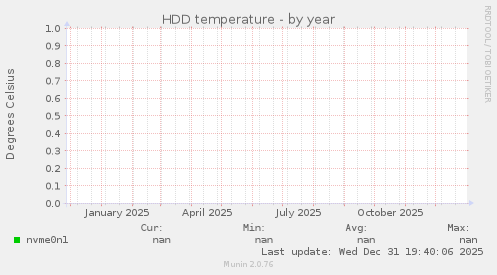 HDD temperature