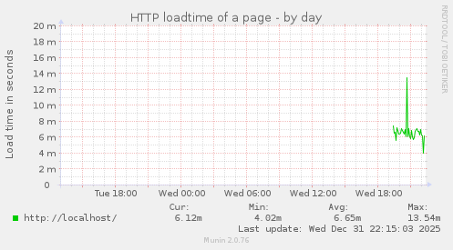 HTTP loadtime of a page