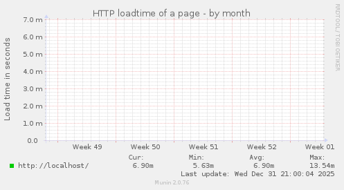 HTTP loadtime of a page