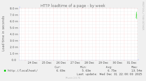 HTTP loadtime of a page