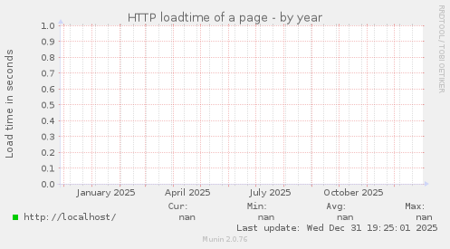 HTTP loadtime of a page
