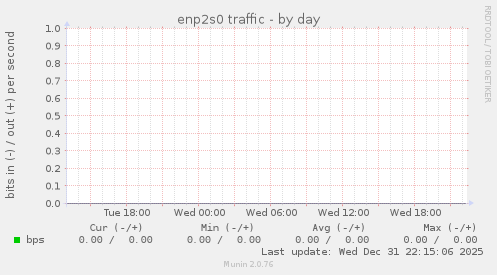 enp2s0 traffic