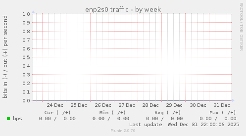 enp2s0 traffic