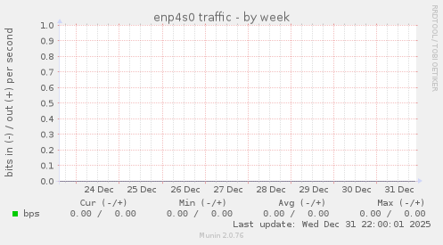 enp4s0 traffic