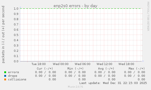 enp2s0 errors
