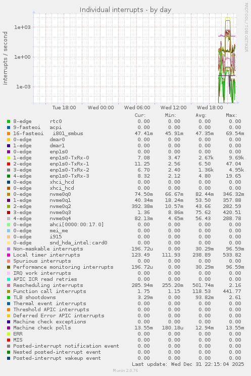 Individual interrupts