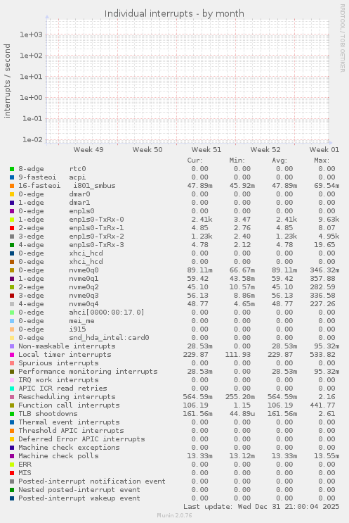 Individual interrupts