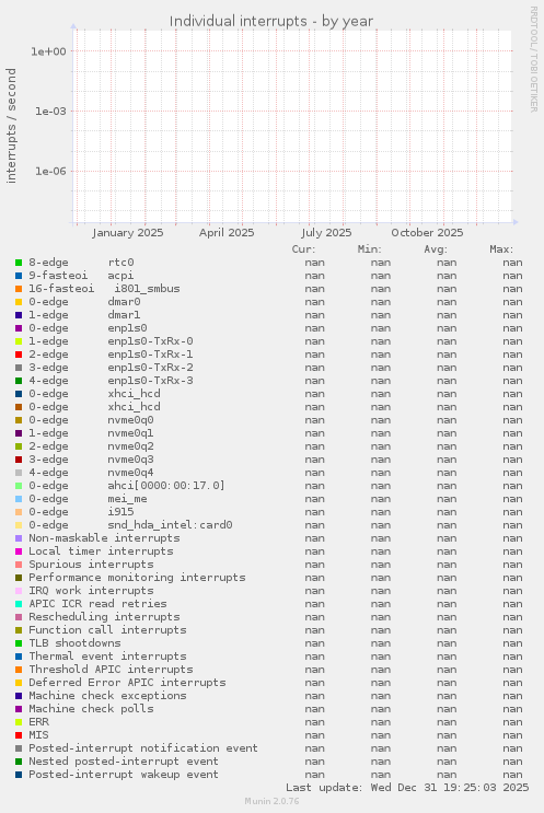 Individual interrupts