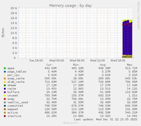 Memory usage