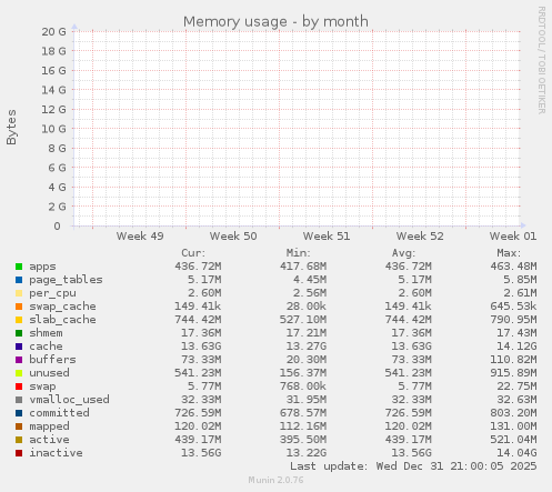 Memory usage