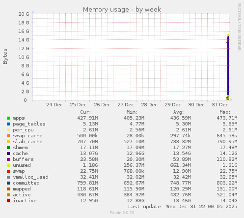Memory usage
