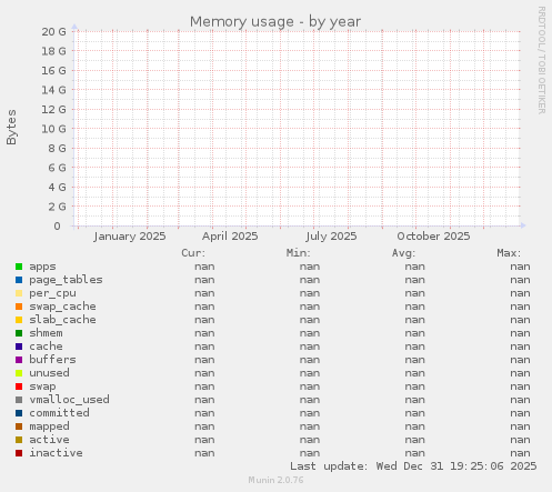 Memory usage