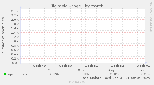 File table usage