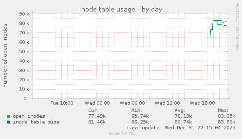 Inode table usage