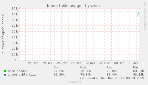 Inode table usage