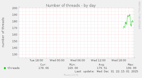 Number of threads