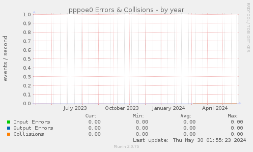 pppoe0 Errors & Collisions
