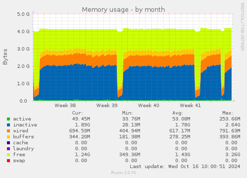 monthly graph