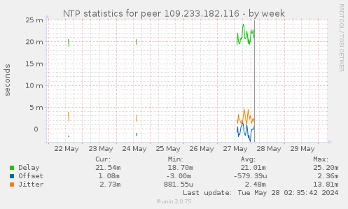NTP statistics for peer 109.233.182.116
