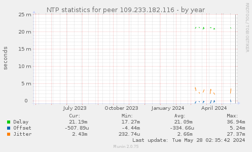 NTP statistics for peer 109.233.182.116