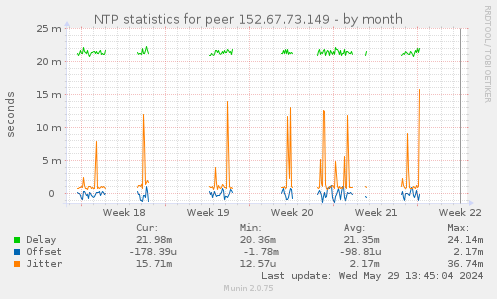 NTP statistics for peer 152.67.73.149