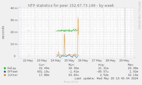 NTP statistics for peer 152.67.73.149
