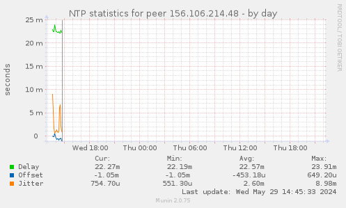 NTP statistics for peer 156.106.214.48