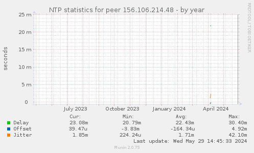NTP statistics for peer 156.106.214.48