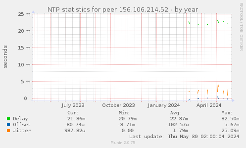 NTP statistics for peer 156.106.214.52