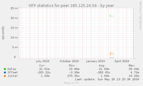 NTP statistics for peer 185.125.24.59