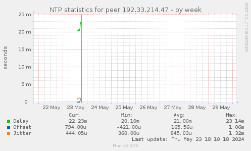 NTP statistics for peer 192.33.214.47