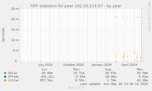 NTP statistics for peer 192.33.214.57