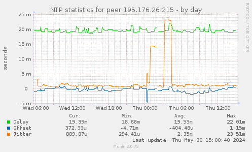 NTP statistics for peer 195.176.26.215